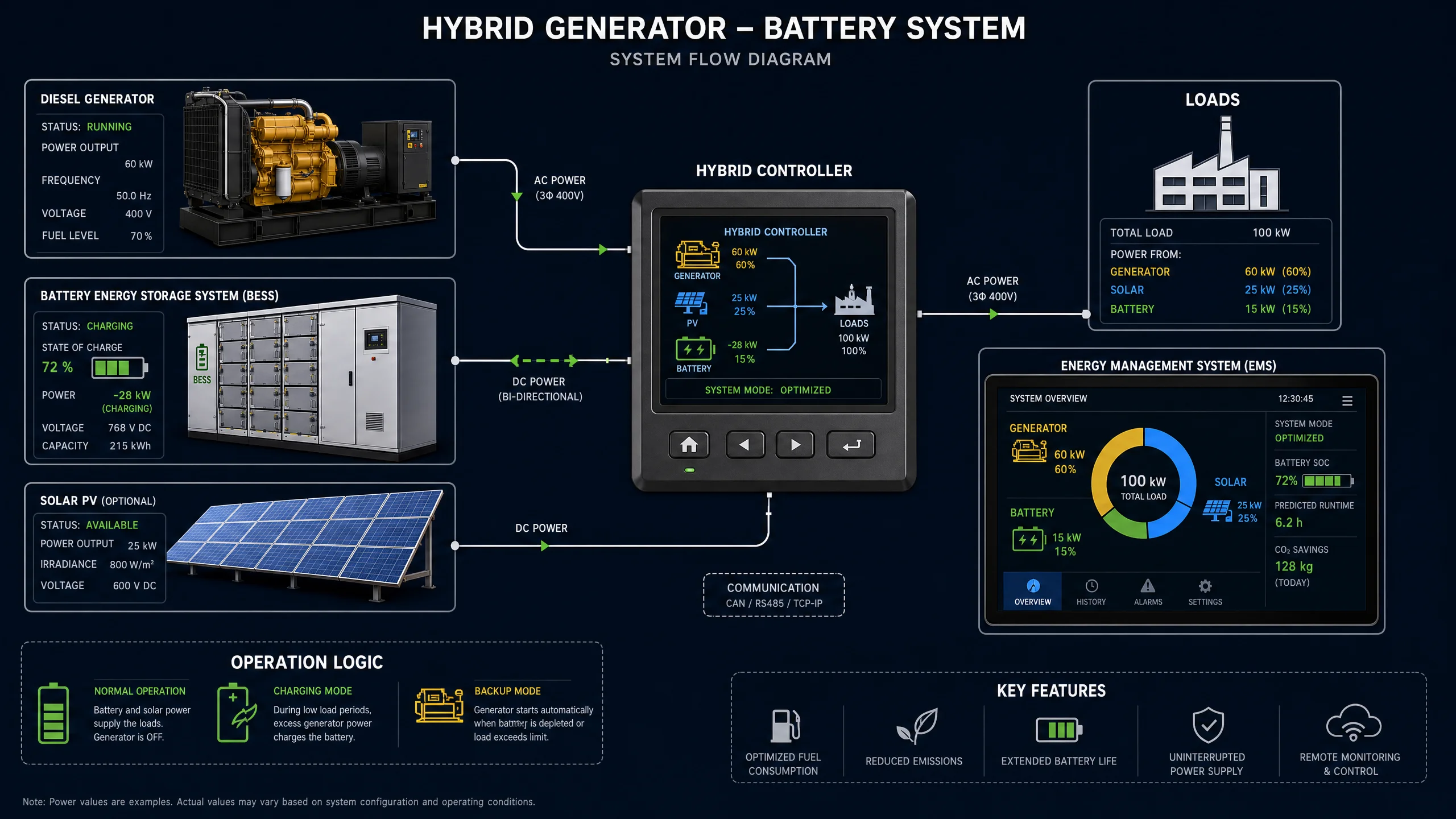 Hybrid Solar-Generator Systems