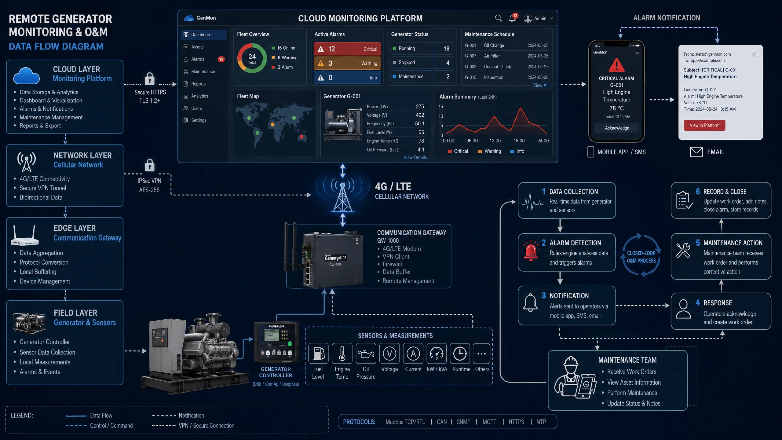 Remote Monitoring & Predictive Maintenance